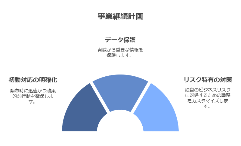 事業継続計画　初期対応の明確化　データ保護　リスク特有の対策　