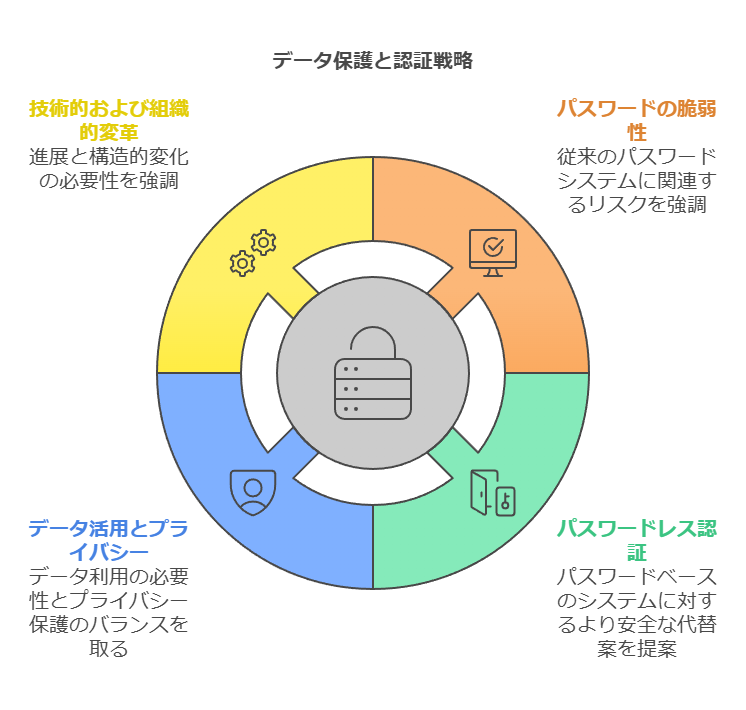 データ保護と認証戦略