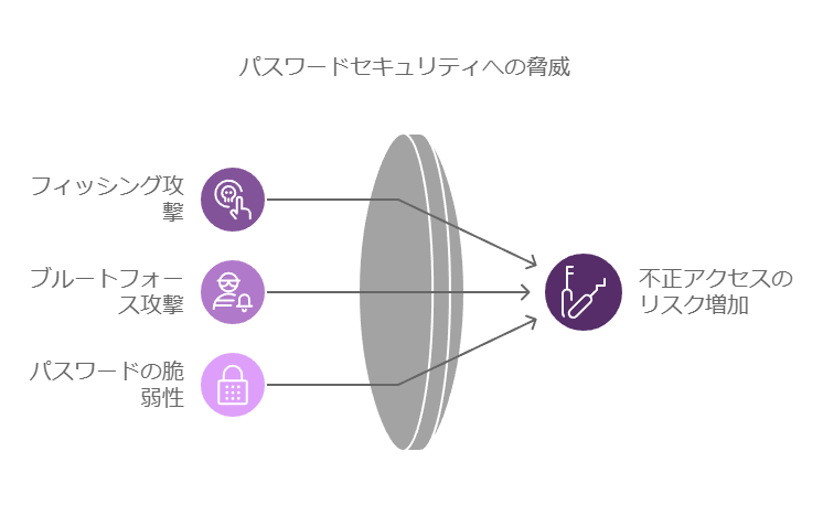 パスワードセキュリティへの脅威