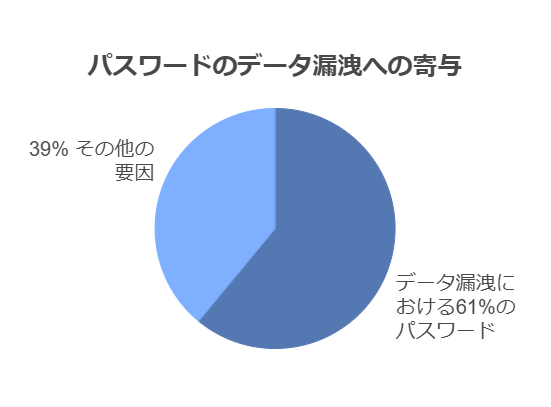 パスワードのデータ漏えいへの寄与