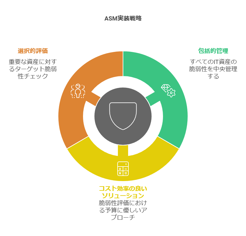 ASM実装戦略