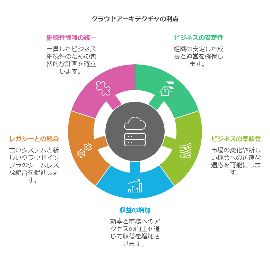 クラウドアーキテクチャの利点　継続性戦略の統一　ビジネスの安定性　ビジネスの柔軟性　収益の増加　レガシーとの統合