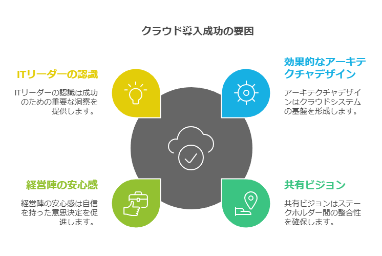 クラウド導入成功の要因