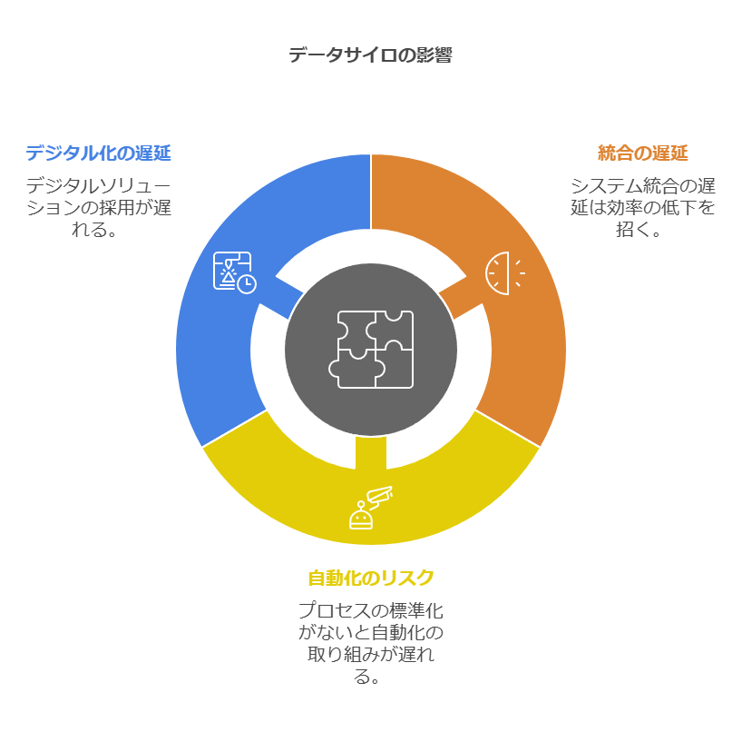 データサイロの影響