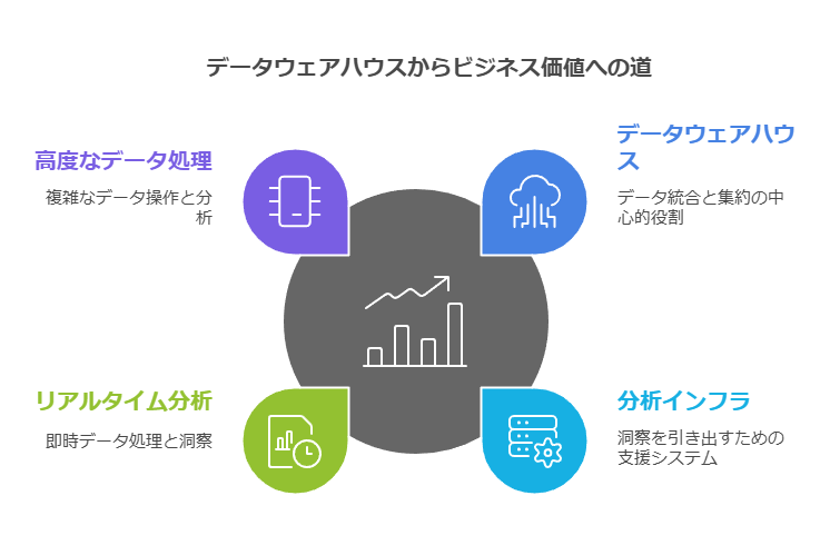 データウェアハウスからビジネス価値への道