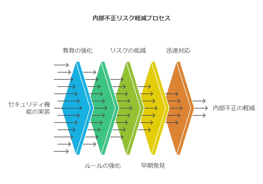 内部不正リスク軽減プロセス