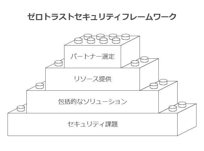 ゼロトラストセキュリティフレームワーク