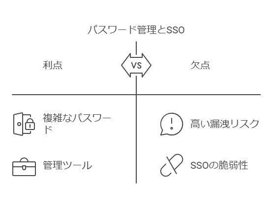 パスワード管理とSSO　利点　欠点