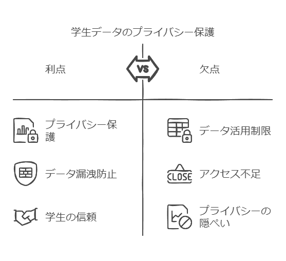 学生データのプライバシー保護