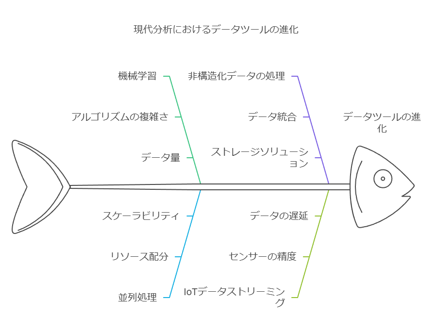 現代分析におけるデータツールの進化