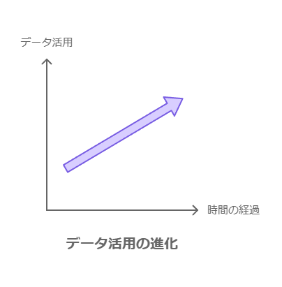 データ活用の進化