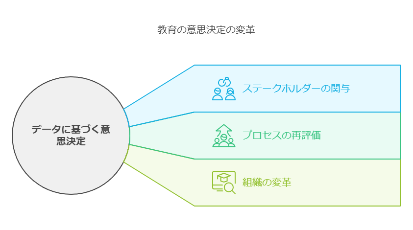 教育の意思決定の変革