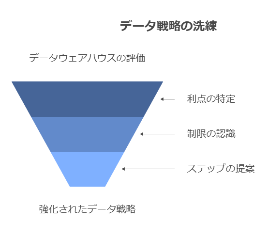 データ戦略の洗練