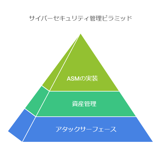 サイバーセキュリティ管理ピラミッド