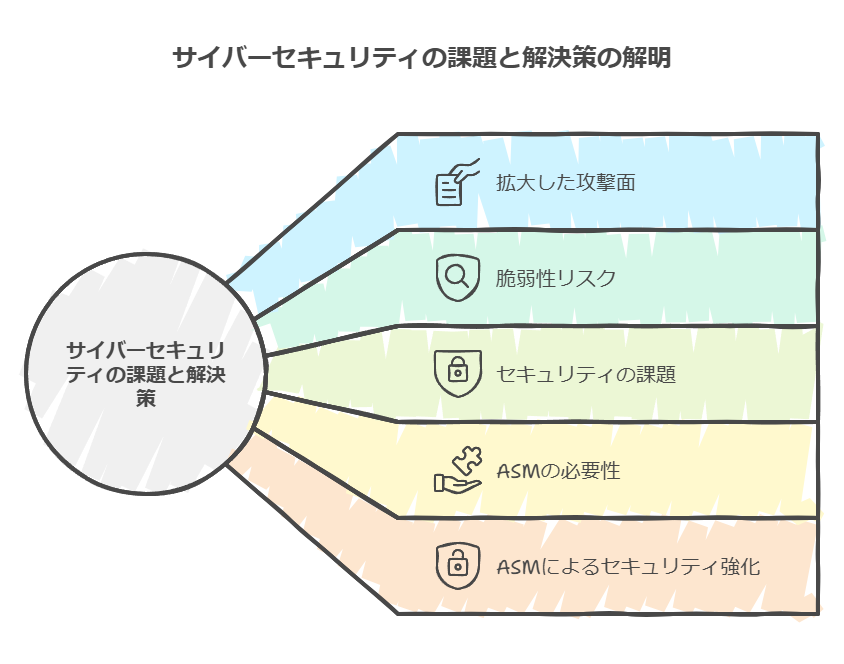 サイバーセキュリティの課題と解決策の解明