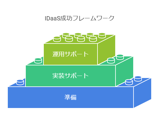 IDaaS成功フレームワーク