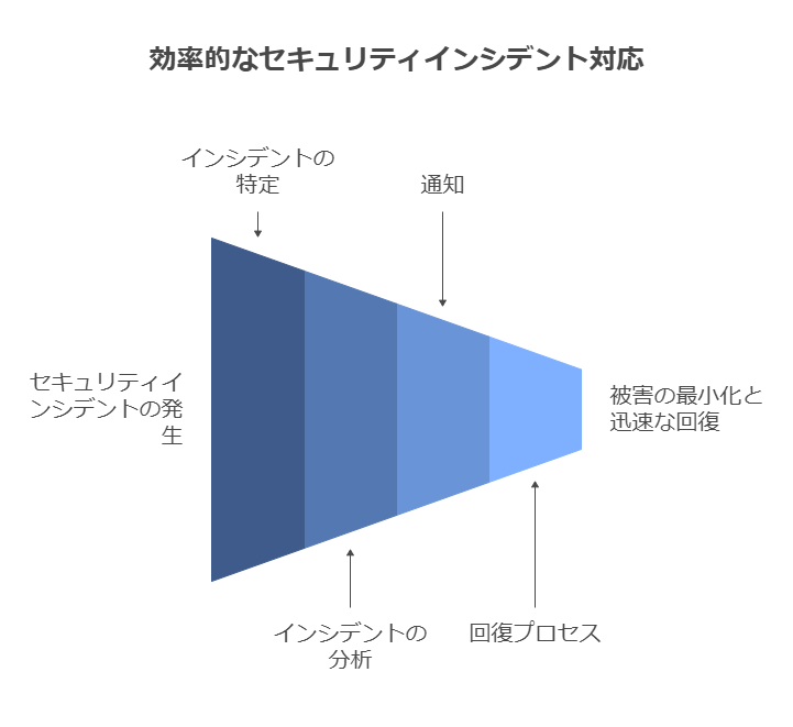 効率的なセキュリティインシデント対応