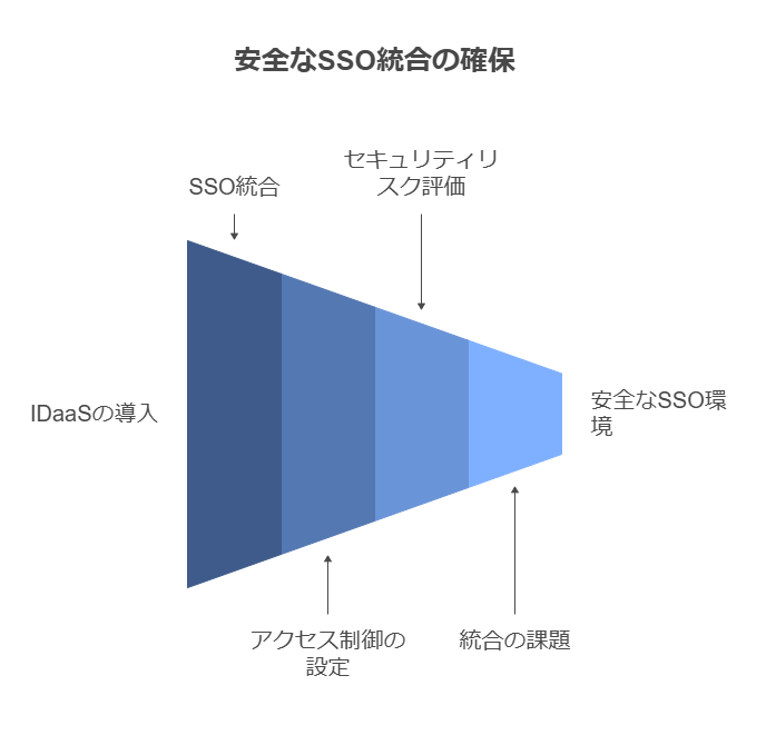 安全なSSO統合の確保