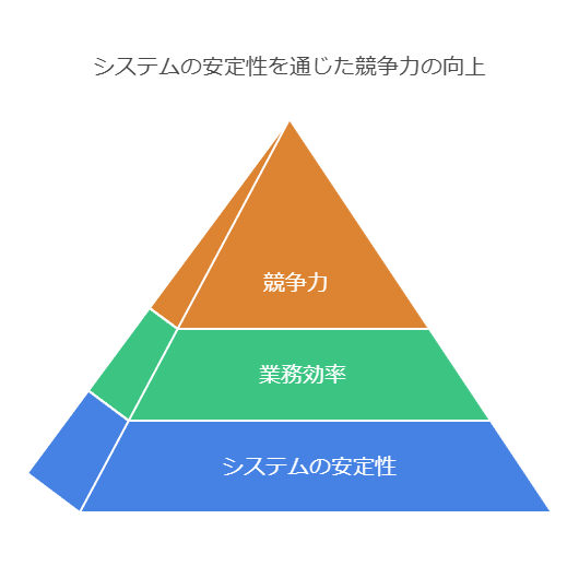 システムの安定性を通じた競争力の向上