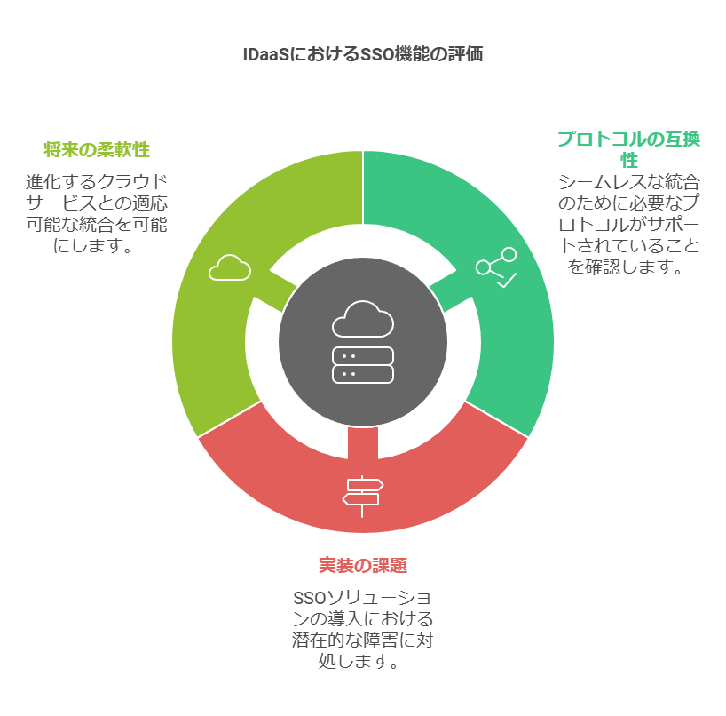 IDaaSにおけるSSO機能の評価