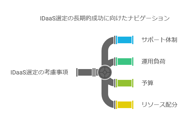 IDaaS選定の長期的成功に向けたナビゲーション