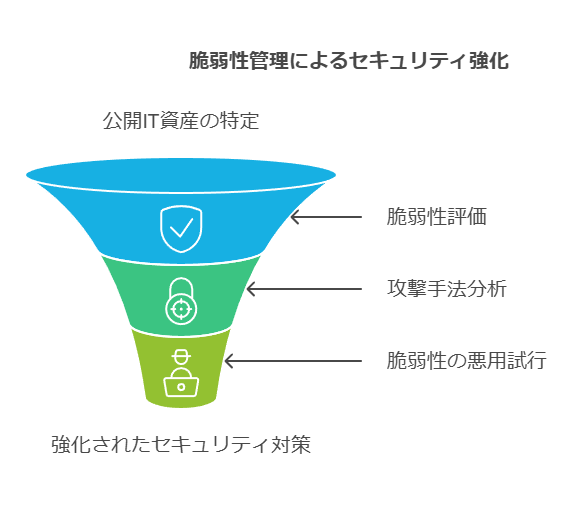 脆弱性管理によるセキュリティ強化