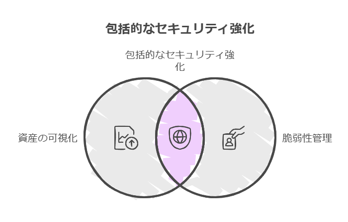 包括的なセキュリティ強化