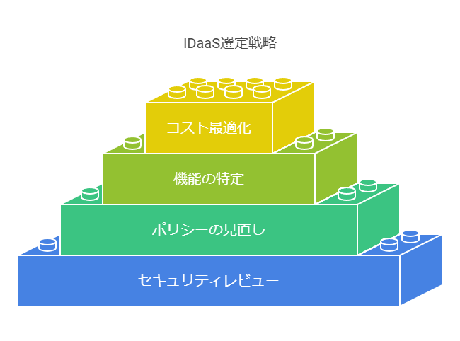 IDaaS選定戦略