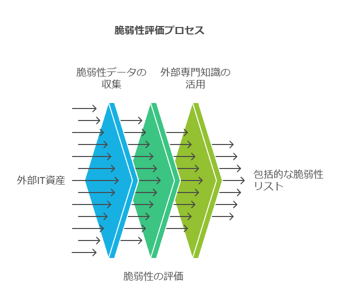 脆弱性評価プロセス