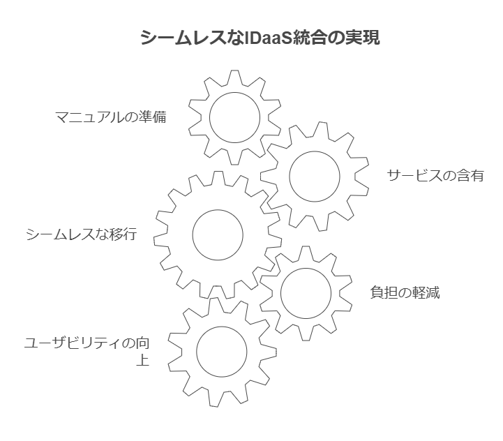 シームレスなIDaaS統合の実現