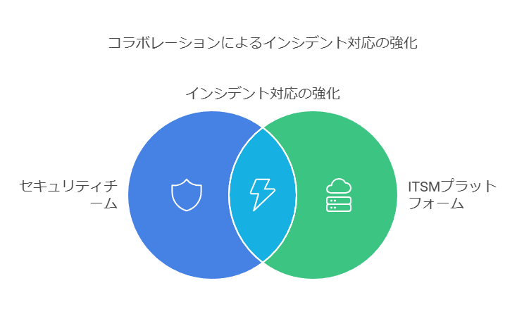 コラボレーションによるインシデント対応の強化