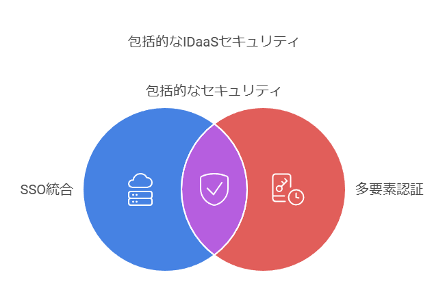 包括的なIDaaSセキュリティ　SSO統合　多要素認証