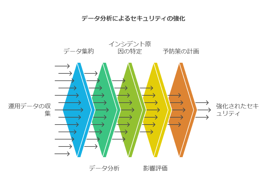 データ分析によるセキュリティの強化