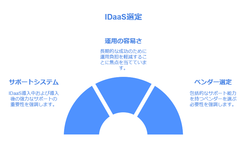 IDaaS選定　ベンダー選定　運用の容易さ　 サポートシステム