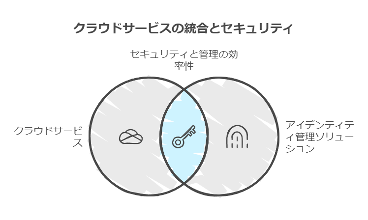 クラウドサービスの統合とセキュリティ　クラウドサービス　アイデンティティ管理ソリューション