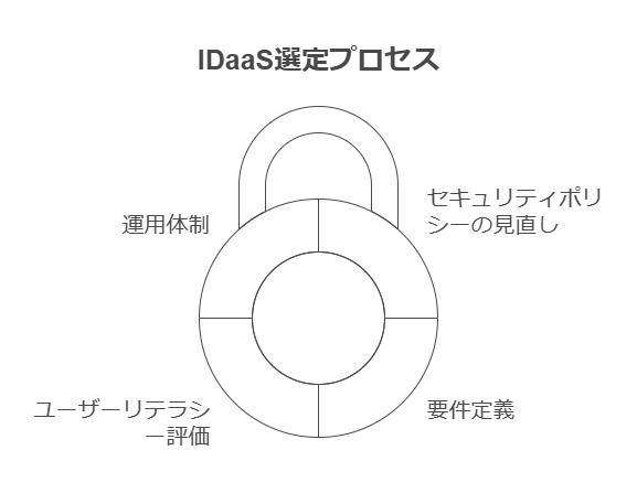 IDaaS選定プロセス