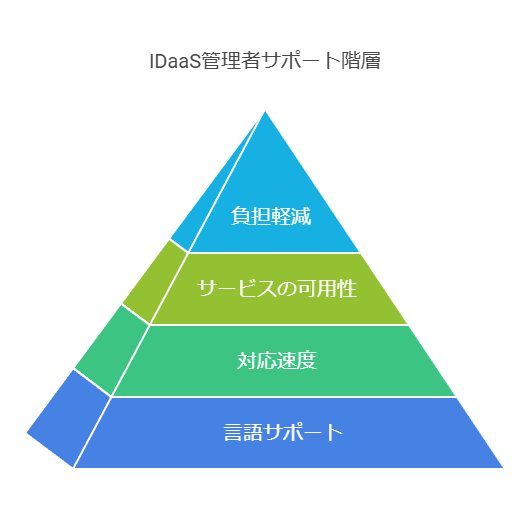 IDaaS管理者サポート階層