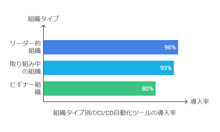 組織タイプ別のCI/CD自動化ツールの導入率