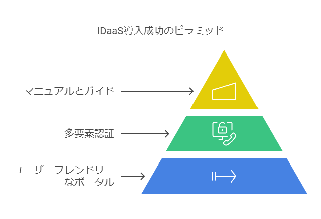 IDaaS導入成功のピラミッド