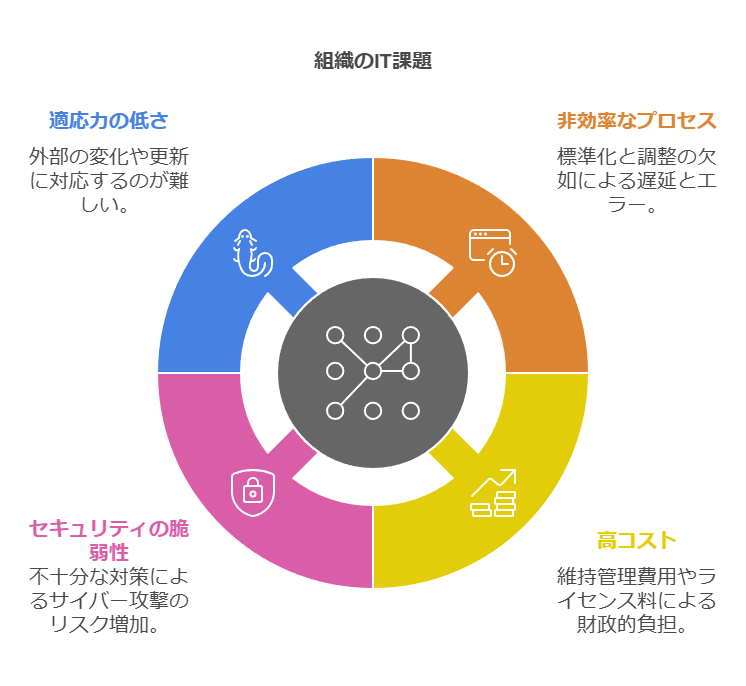 組織のIT課題