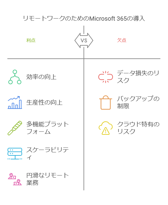 リモートワークのためのMicrosoft365の導入　利点　欠点