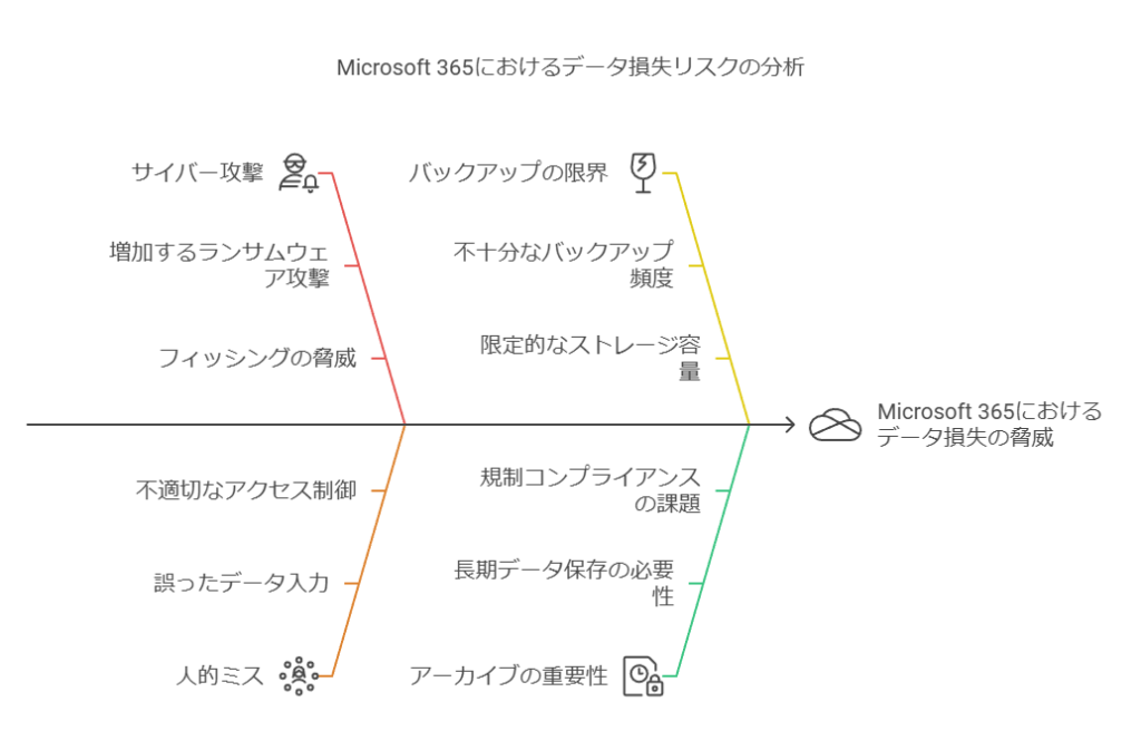 Microsoft365におけるデータ損失リスクの分析