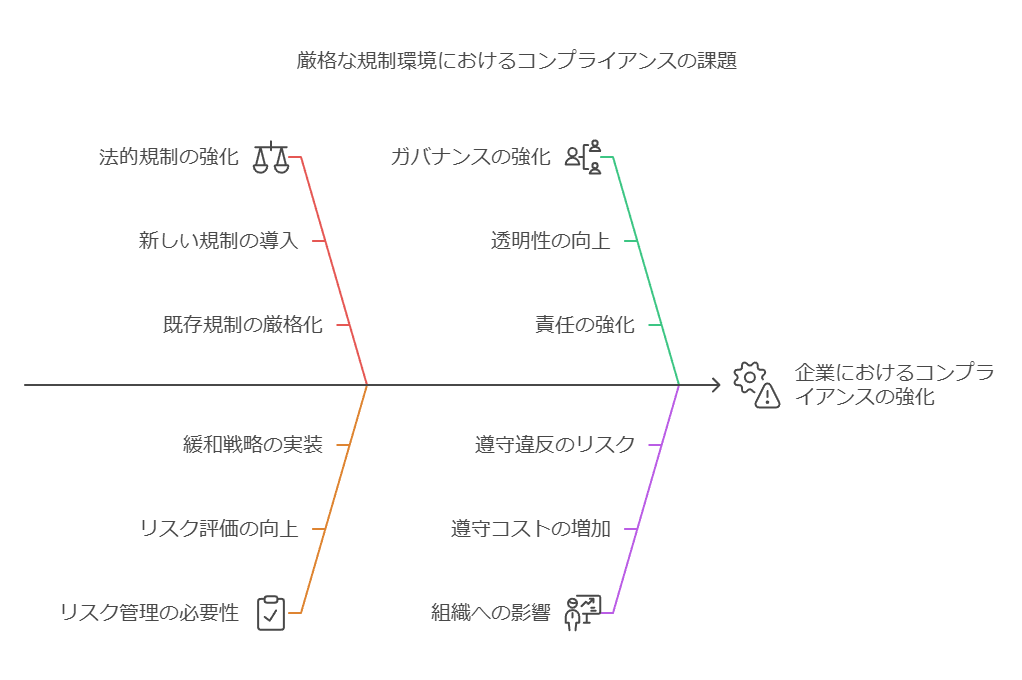 幻覚な規制環境におけるコンプライアンスの課題