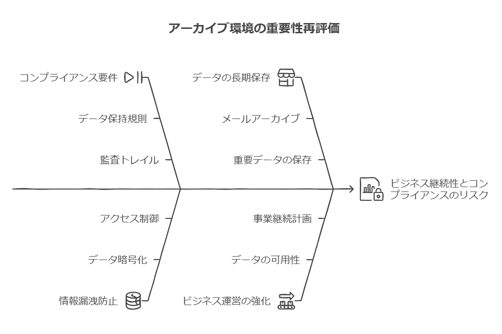 アーカイブ環境の重要性再評価