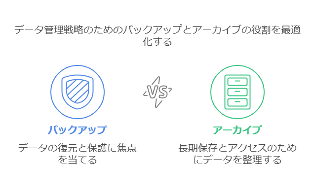 データ管理戦略のためのバックアップとアーカイブの役割を最適化する