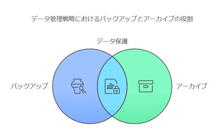 データ管理戦略におけるバックアップとアーカイブの役割