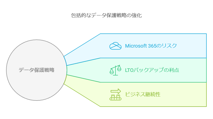 包括的なデータ保護戦略の強化