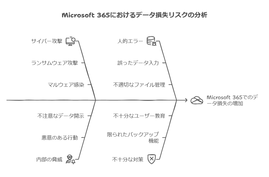 Microsoft365におけるデータ損失リスクの分析