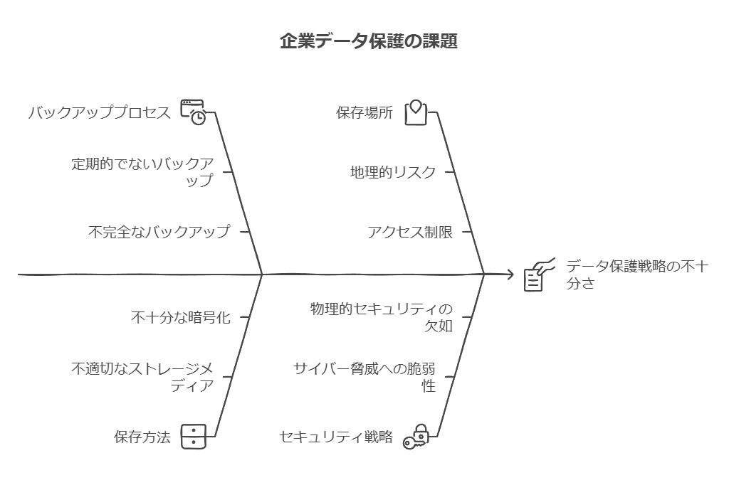 企業データ保護の課題