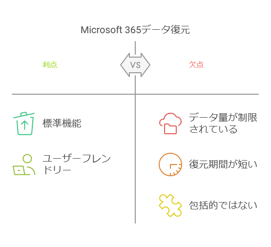 Microsoft365データ復元